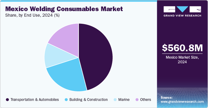 Mexico welding consumables market size