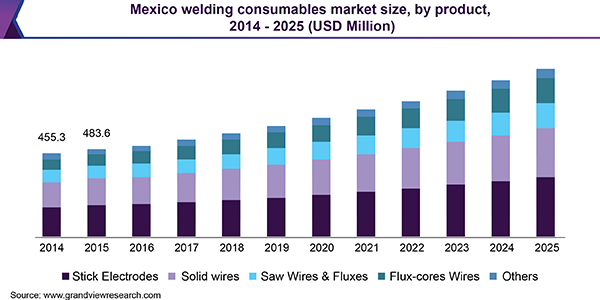 Mexico welding consumables Market