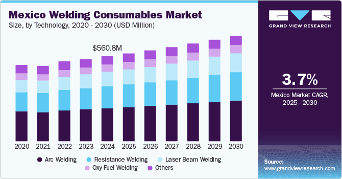 Mexico welding consumables Market