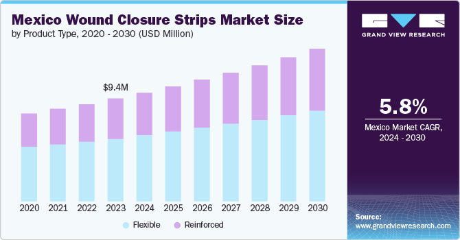 Mexico Wound Closure Strips Market Size by Product Type, 2020 - 2030 (USD Million) Mexico Wound Closure Strips Market Size by Product Type, 2020 - 2030 (USD Million)