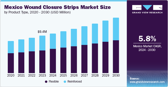 Mexico Wound Closure Strips Market Size by Product Type, 2020 - 2030 (USD Million)