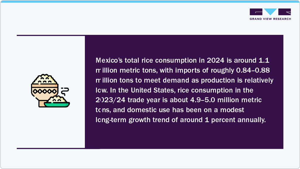 Mexicos Total Rice Consumption