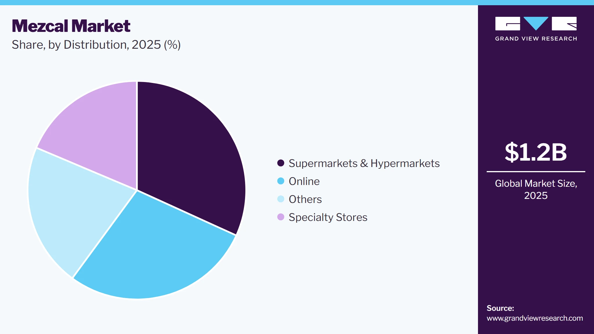 Mezcal Market Share