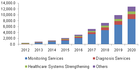 U.S. mHealth market by service (USD Million), 2012 - 2020