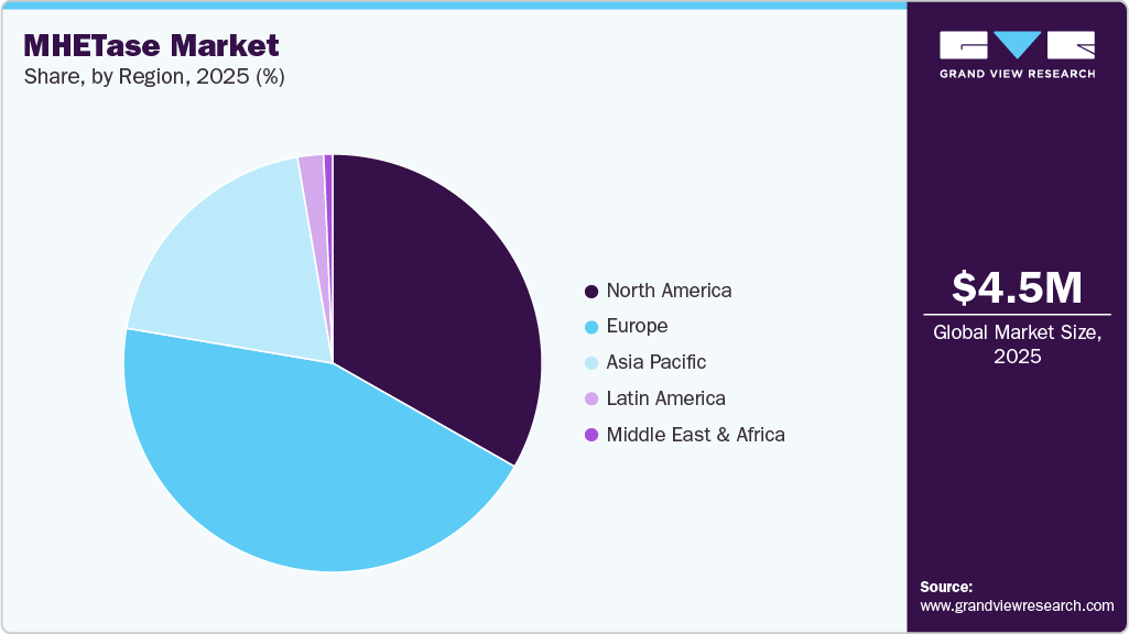MHETase Market Share