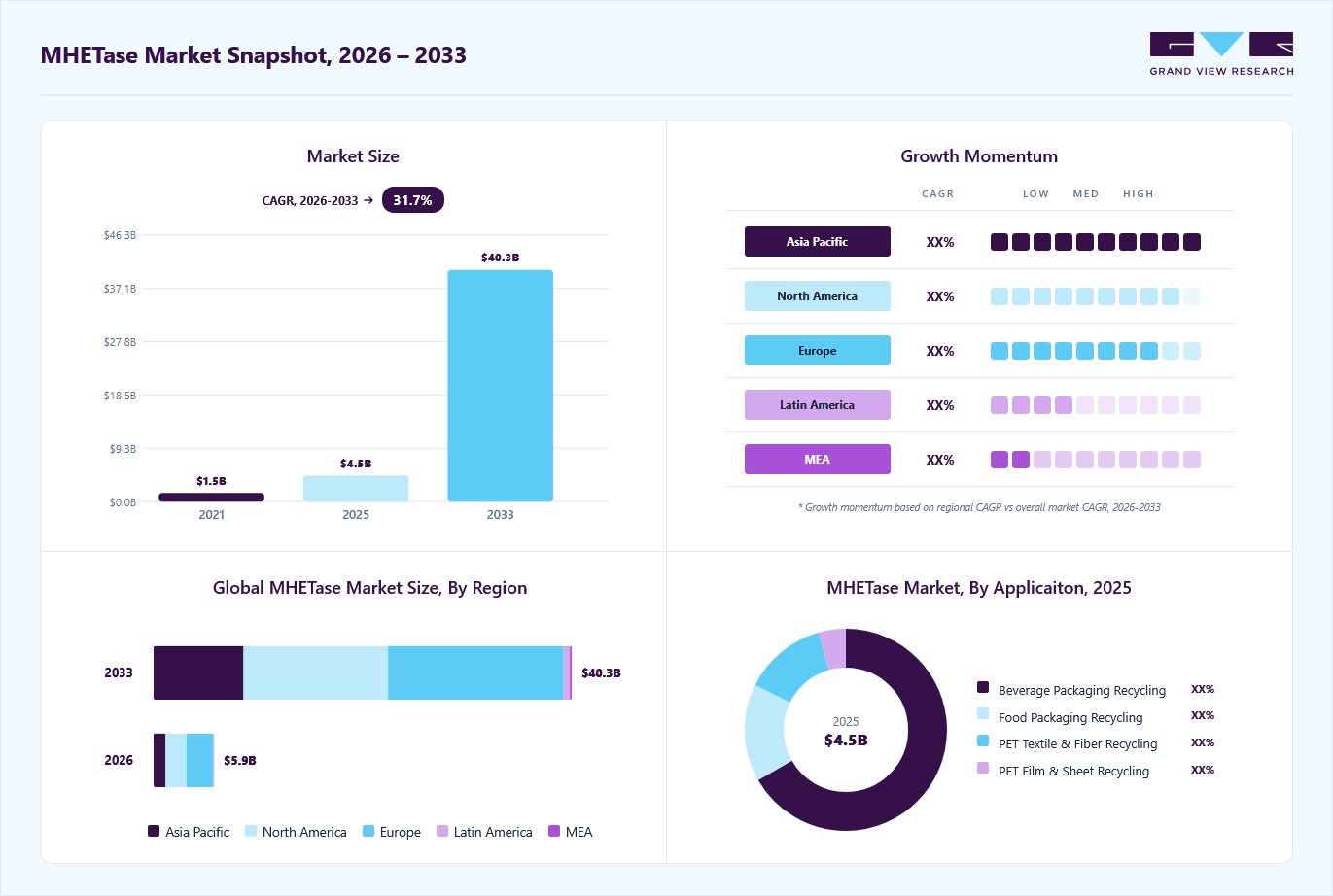 MHETase market overview: Grand View Research estimates the global market size at USD 4.5 million in 2025, projected to grow from USD 5.9 billion in 2026 to USD 40.3 million by 2033 at a 31.7% CAGR, with regional growth momentum.
