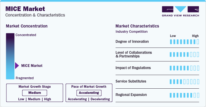 MICE Market Concentration & Characteristics