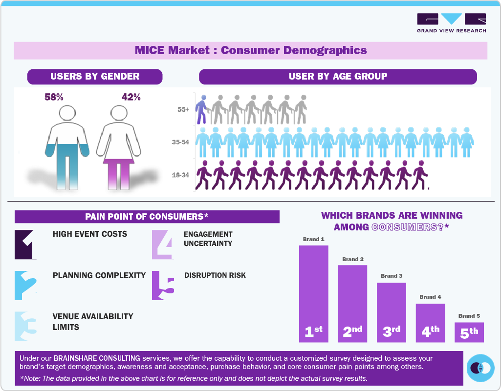 MICE Market Consumer Insights