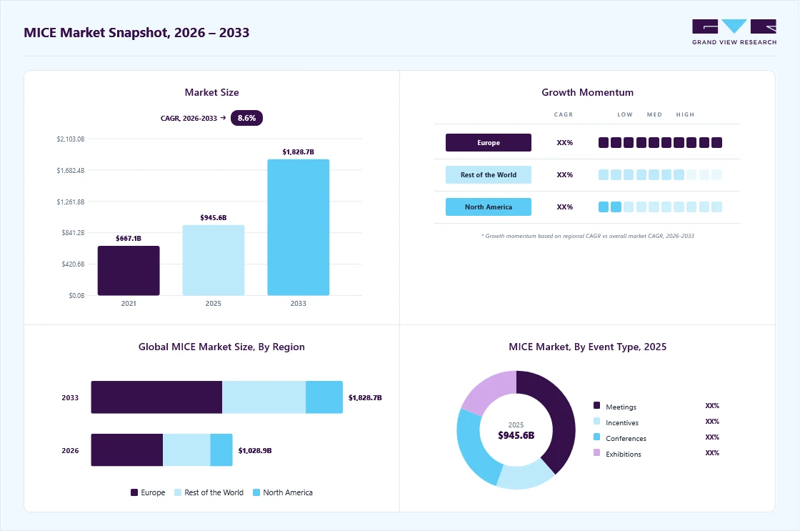 MICE market overview: Grand View Research estimates the global market size at USD 945.6 billion in 2025, projected to grow from USD 1,028.9 billion in 2026 to USD 1,828.7 billion by 2033 at a 8.6% CAGR, with regional growth momentum.