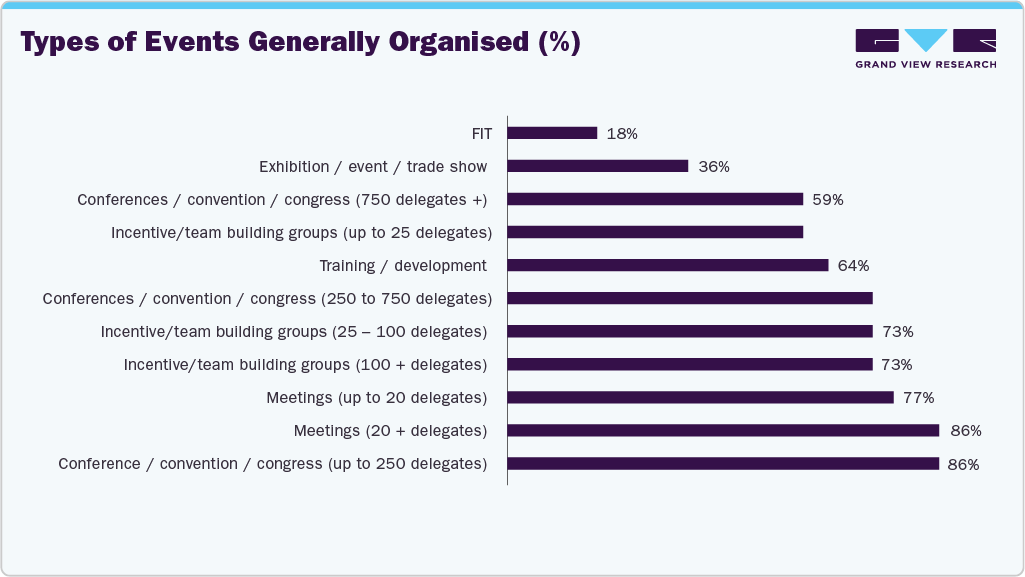 MICE market Types of Events Generally Organised 