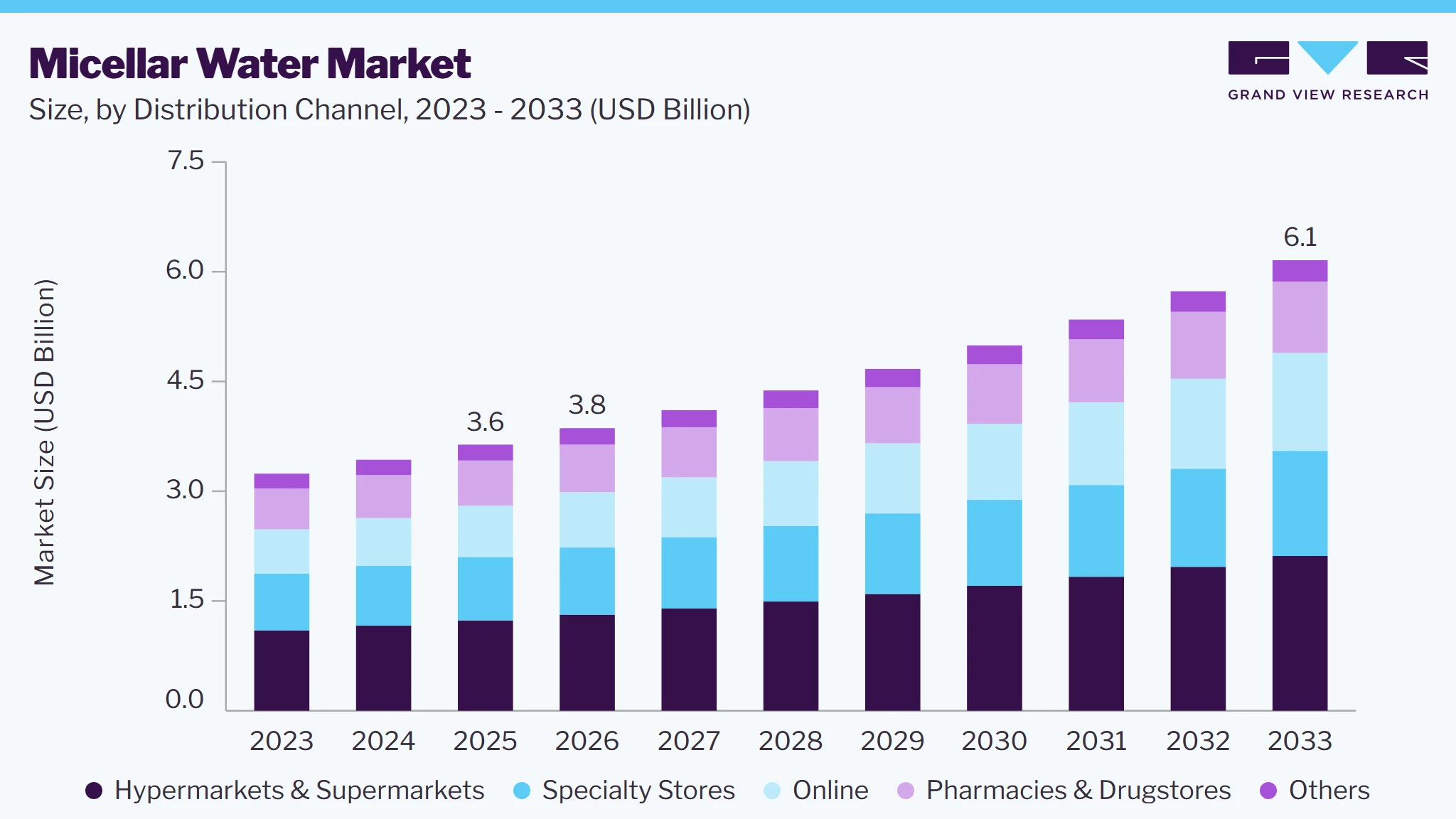 Micellar water market size and growth forecast (2023-2033)