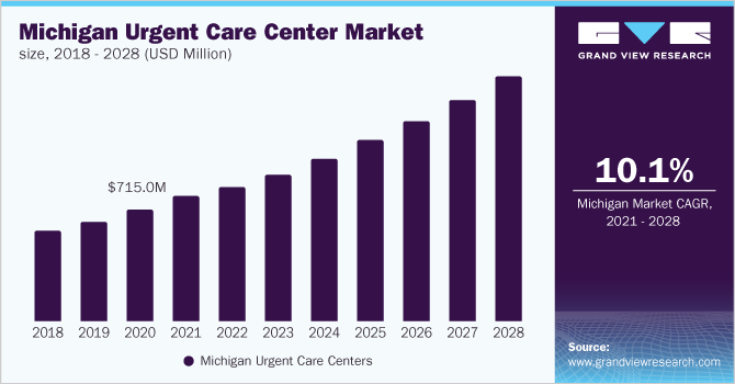 Michigan urgent care center market size, 2018 - 2028 (USD Million)