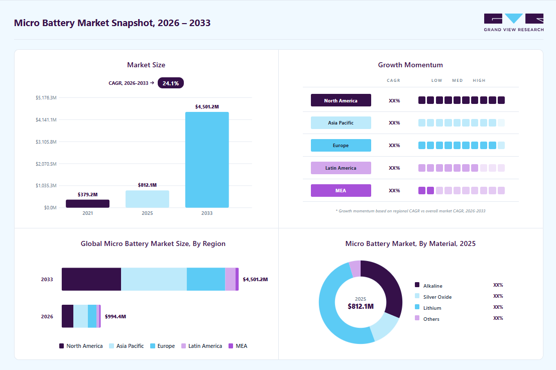 Micro battery market overview: Grand View Research estimates the global market size at USD 812.1 million in 2025, projected to grow from USD 994.4 million in 2026 to USD 4501.2 million by 2033 at a 24.1% CAGR, with regional growth momentum.