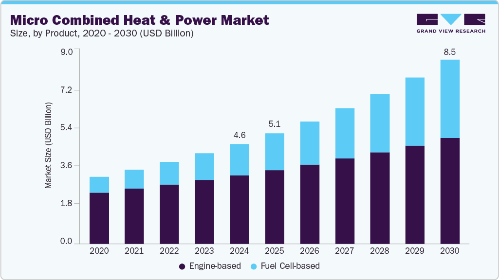 Micro combined heat & power market size and growth forecast (2020-2030)