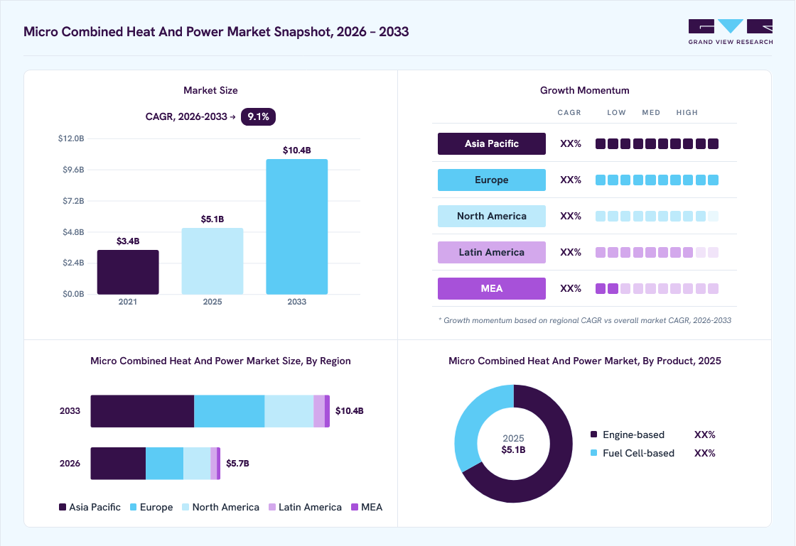 Micro combined heat and power market overview: Grand View Research estimates the global market size at USD 5.1 billion in 2025, projected to grow from USD 5.7 billion in 2026 to USD 10.4 billion by 2033 at a 9.1% CAGR, with regional growth momentum.