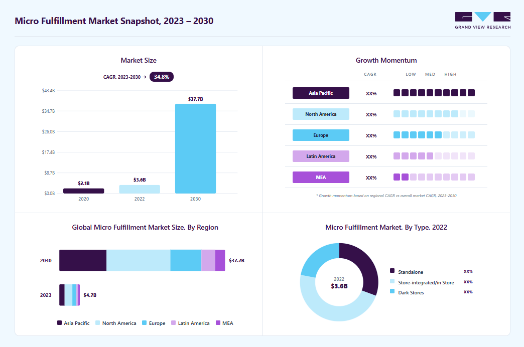 Micro fulfillment market overview: Grand View Research estimates the global market size at USD 3.58 billion in 2022, projected to grow from USD 4.67 billion in 2023 to USD 37.74 billion by 2030 at a 34.8% CAGR, with regional growth momentum.