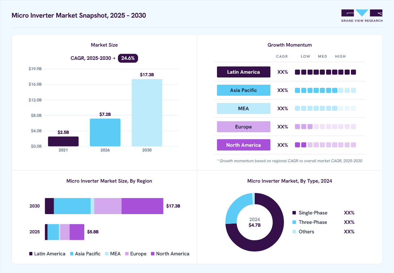 Micro inverter market overview: Grand View Research estimates the global market size at USD 4.7 billion in 2024, projected to grow from USD 7.2 billion in 2026 to USD 17.3 billion by 2030 at a 24.6% CAGR, with regional growth momentum.