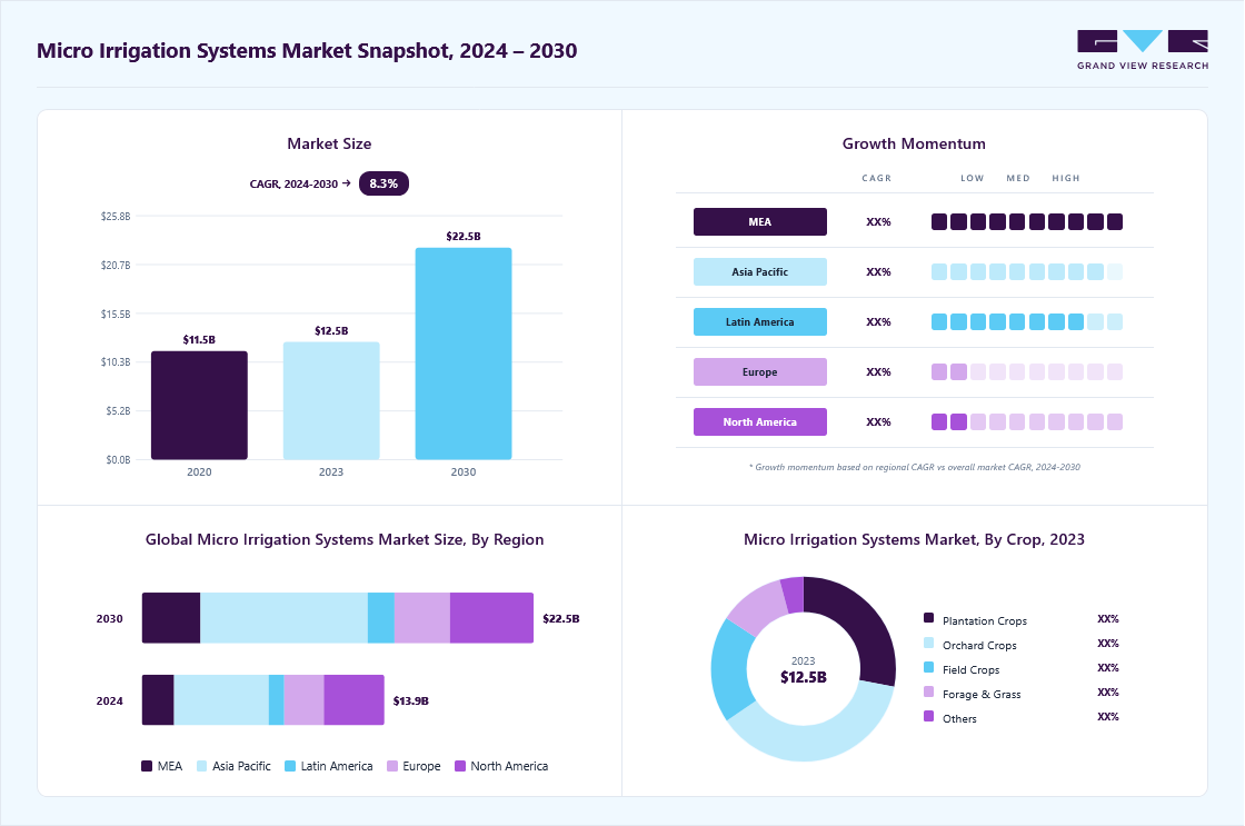 Micro irrigation systems market overview: Grand View Research estimates the global market size at USD 12.5 billion in 2023, projected to grow from USD 13.9 billion in 2024 to USD 22.5 billion by 2030 at a 8.3% CAGR, with regional growth momentum.