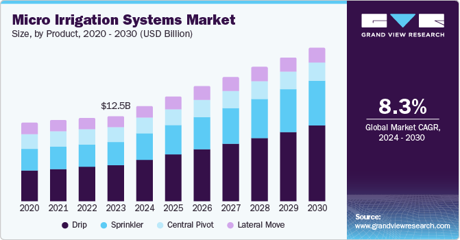 Micro Irrigation Systems Market Size, By Product, 2020 - 2030 (USD Billion)