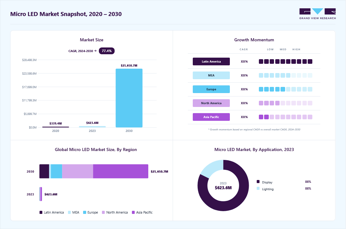 Micro LED market overview: Grand View Research estimates the global market size at USD 623.6 million in 2023, projected to grow from USD 824.2 million in 2024 to USD 25,650.7 million by 2030 at a 77.4% CAGR, with regional growth momentum.