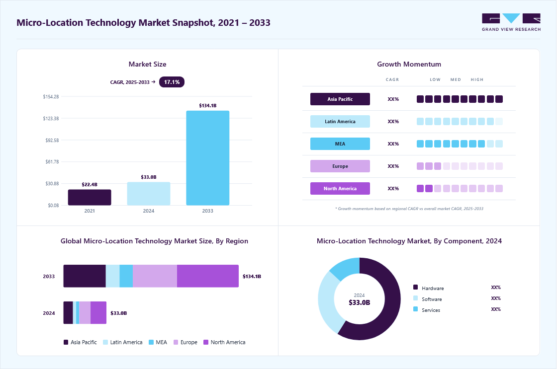 Micro-location technology market overview highlighting global market size in 2024 (USD 33.01 Billion), revenue forecast for 2033 (USD 134.04 Billion), growth trends (CAGR 17.1% from 2025 to 2033), and regional growth momentum