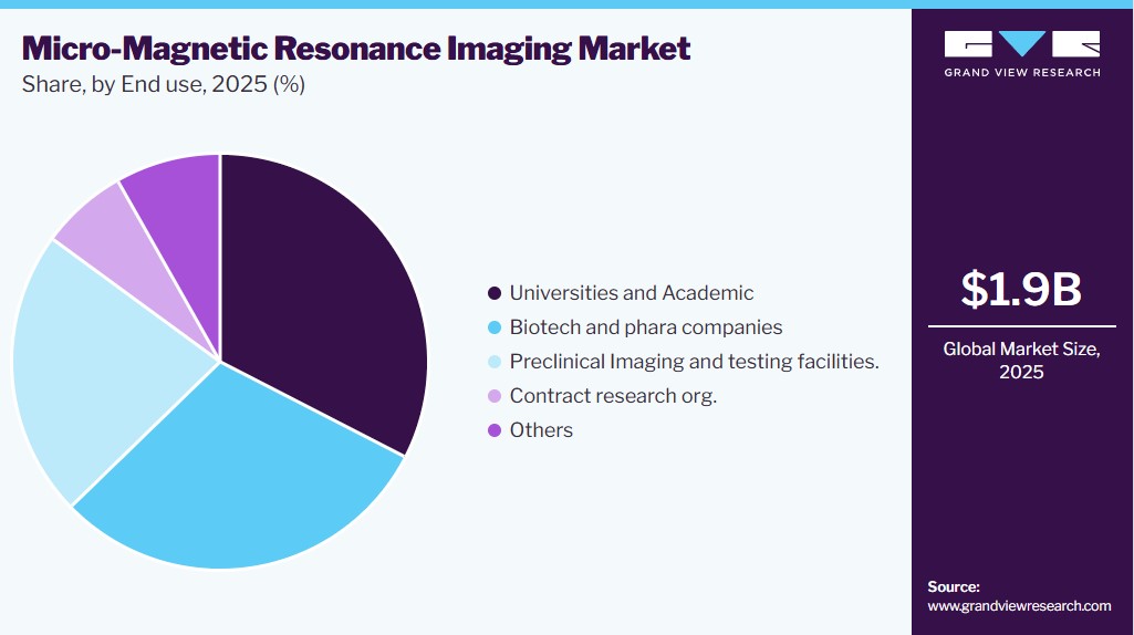 Micro-Magnetic Resonance Imaging Market Share