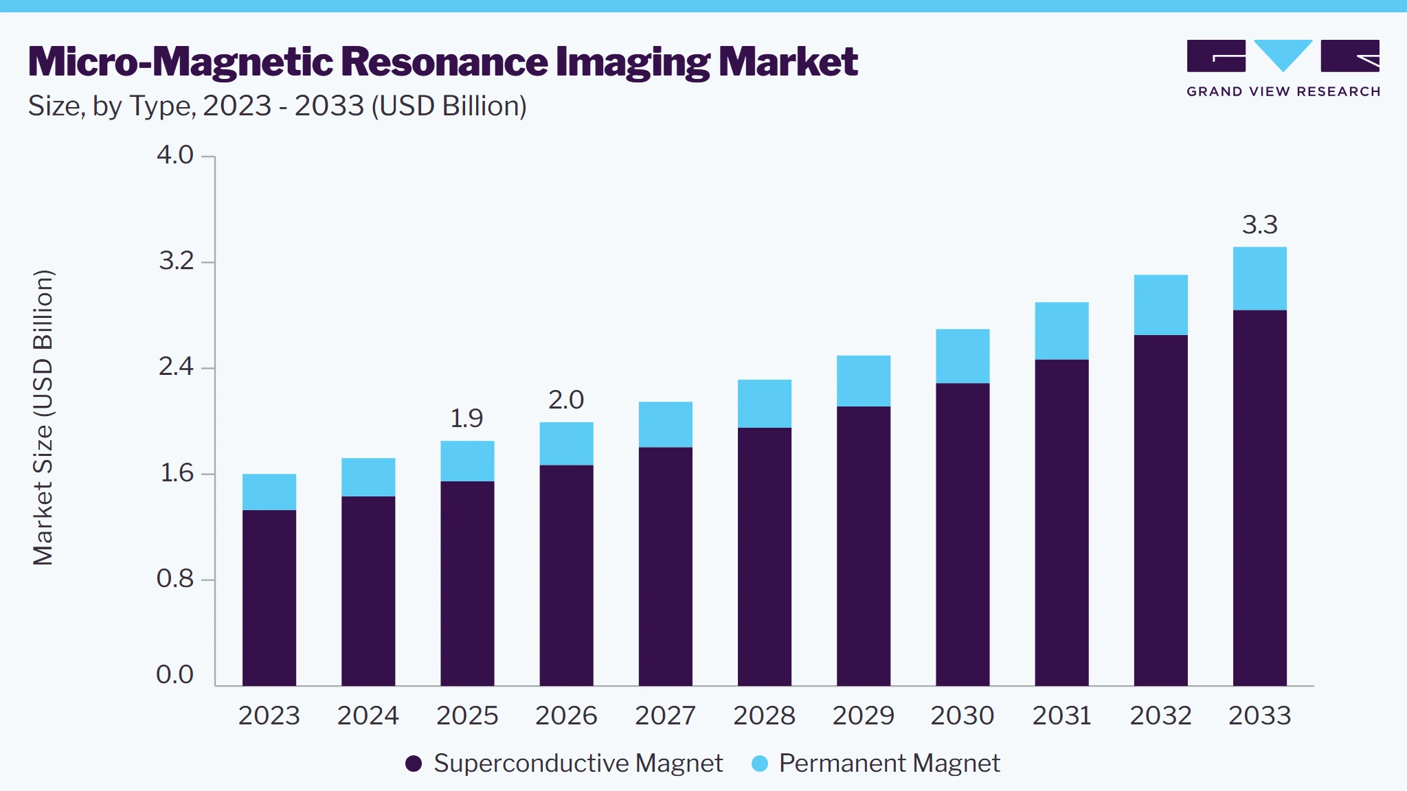 Micro-magnetic resonance imaging market size and growth forecast (2023-2033)
