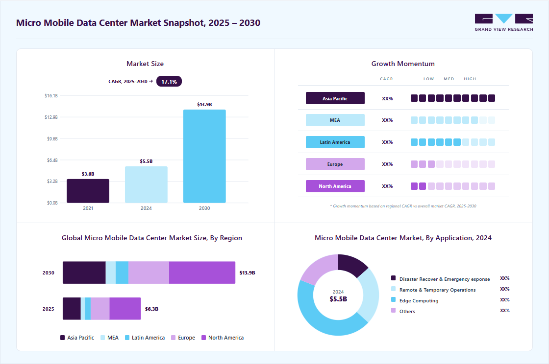 Micro mobile data center market overview: Grand View Research estimates the global market size at USD 5.48 billion in 2024, projected to grow from USD 6.34 billion in 2025 to USD 13.98 billion by 2030 at a 17.1% CAGR, with regional growth momentum.