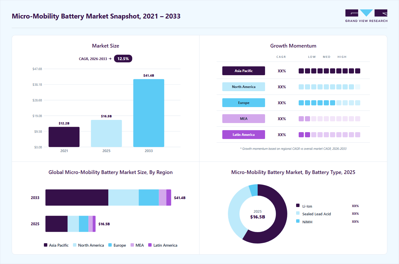 Micro-mobility battery market overview highlighting global market size in 2025 (USD 16.53 Billion), revenue forecast for 2033 (USD 41.39 Billion), growth trends (CAGR 12.5% from 2026 to 2033), and regional growth momentum