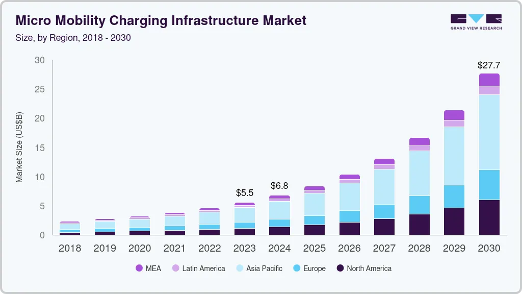 Micro-mobility charging infrastructure market size and growth forecast (2018-2030) Micro-mobility charging infrastructure market size and growth forecast (2018-2030)