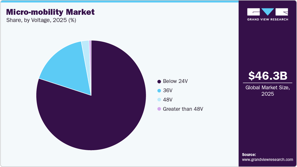 Micro-mobility Market Share Micro-mobility Market Share
