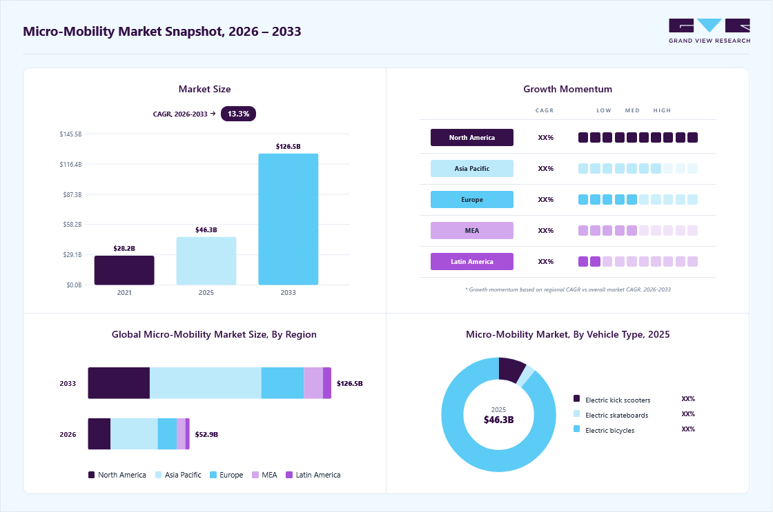 Micro-mobility market overview: Grand View Research estimates the global market size at USD 46.3 billion in 2025, projected to grow from 52.9 billion in 2026 to USD 126.5 billion by 2033 at a 13.3% CAGR, with regional growth momentum.