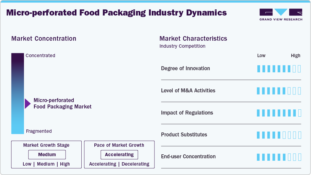 Micro-perforated Food Packaging Industry Dynamics