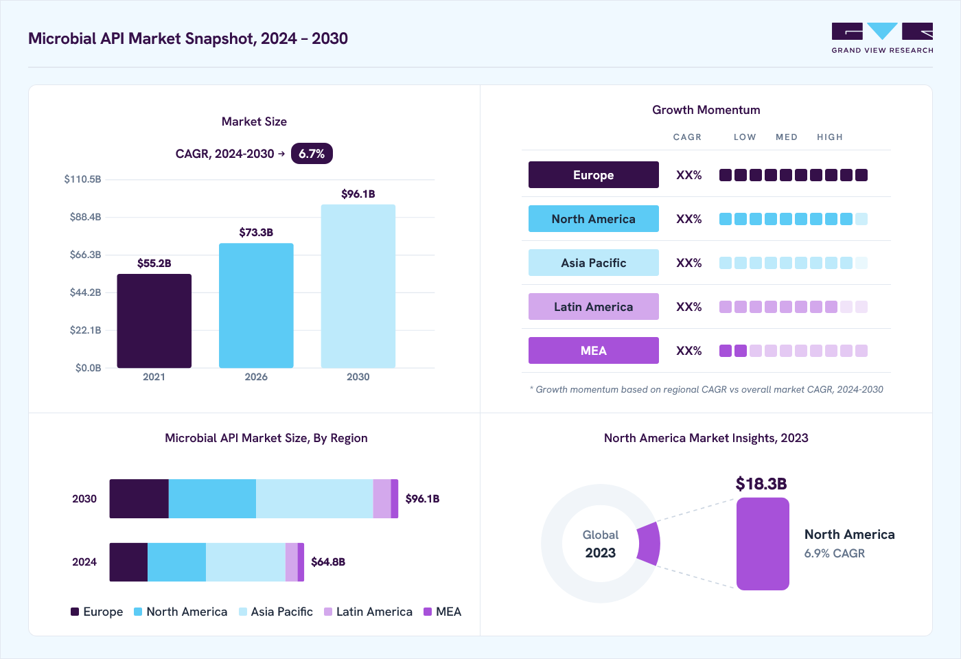 Microbial API market overview: Grand View Research estimates the global market size at USD 61.2 billion in 2023, projected to grow from USD 73.3 billion in 2026 to USD 96.1 billion by 2030 at a 6.7% CAGR, with regional growth momentum.