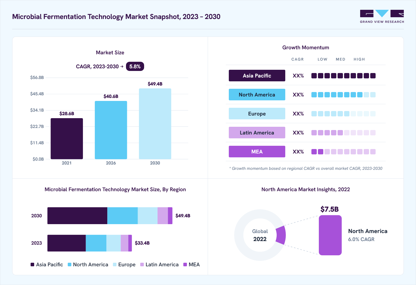 Microbial fermentation technology market overview: Grand View Research estimates the global market size at USD 31.0 billion in 2022, projected to grow from USD 40.6 billion in 2026 to USD 49.4 billion by 2030 at a 5.8% CAGR, with regional growth momentum.
