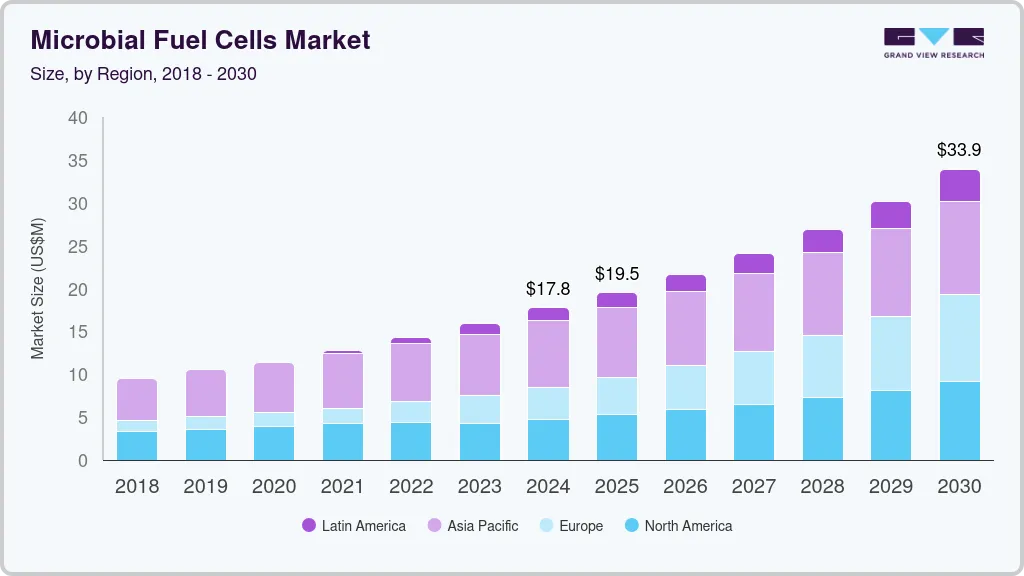 Microbial fuel cells market size by region, and growth forecast (2024-2030)