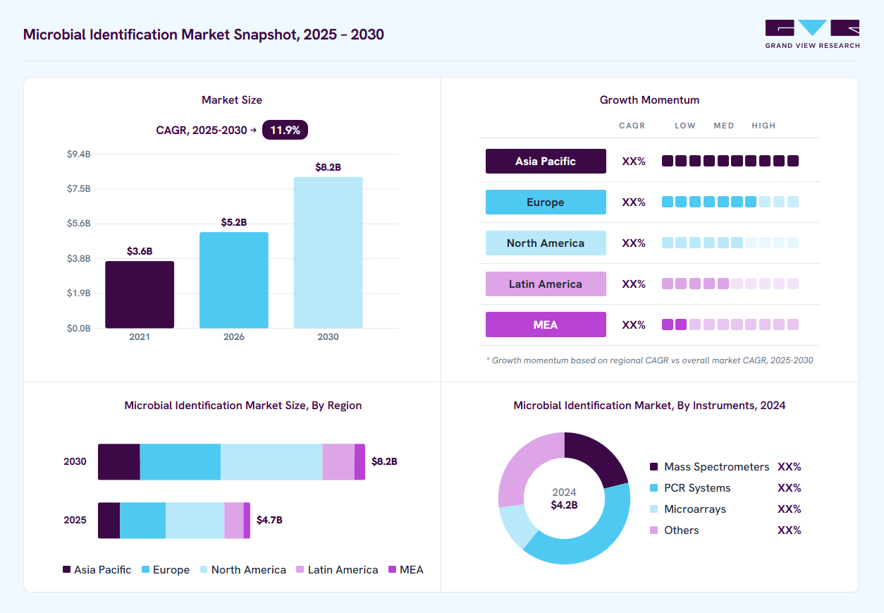 Microbial identification market overview: Grand View Research estimates the global market size at USD 4.2 billion in 2024, projected to grow from USD 5.2 billion in 2026 to USD 8.2 billion by 2030 at a 11.9% CAGR, with regional growth momentum.