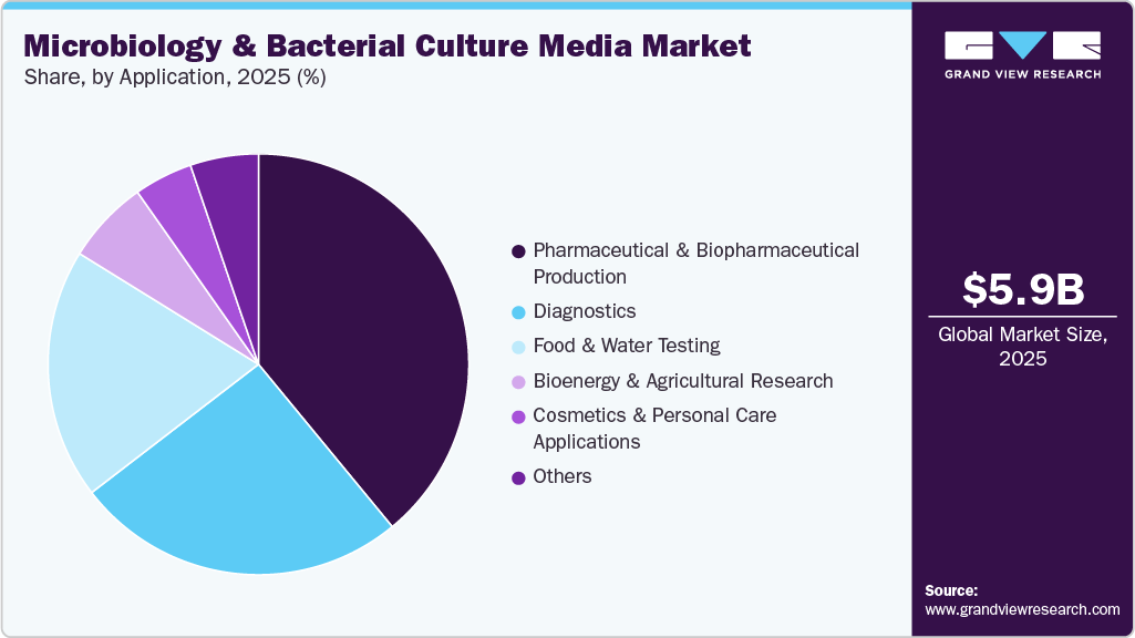 Microbiology & Bacterial Culture Media Market Share