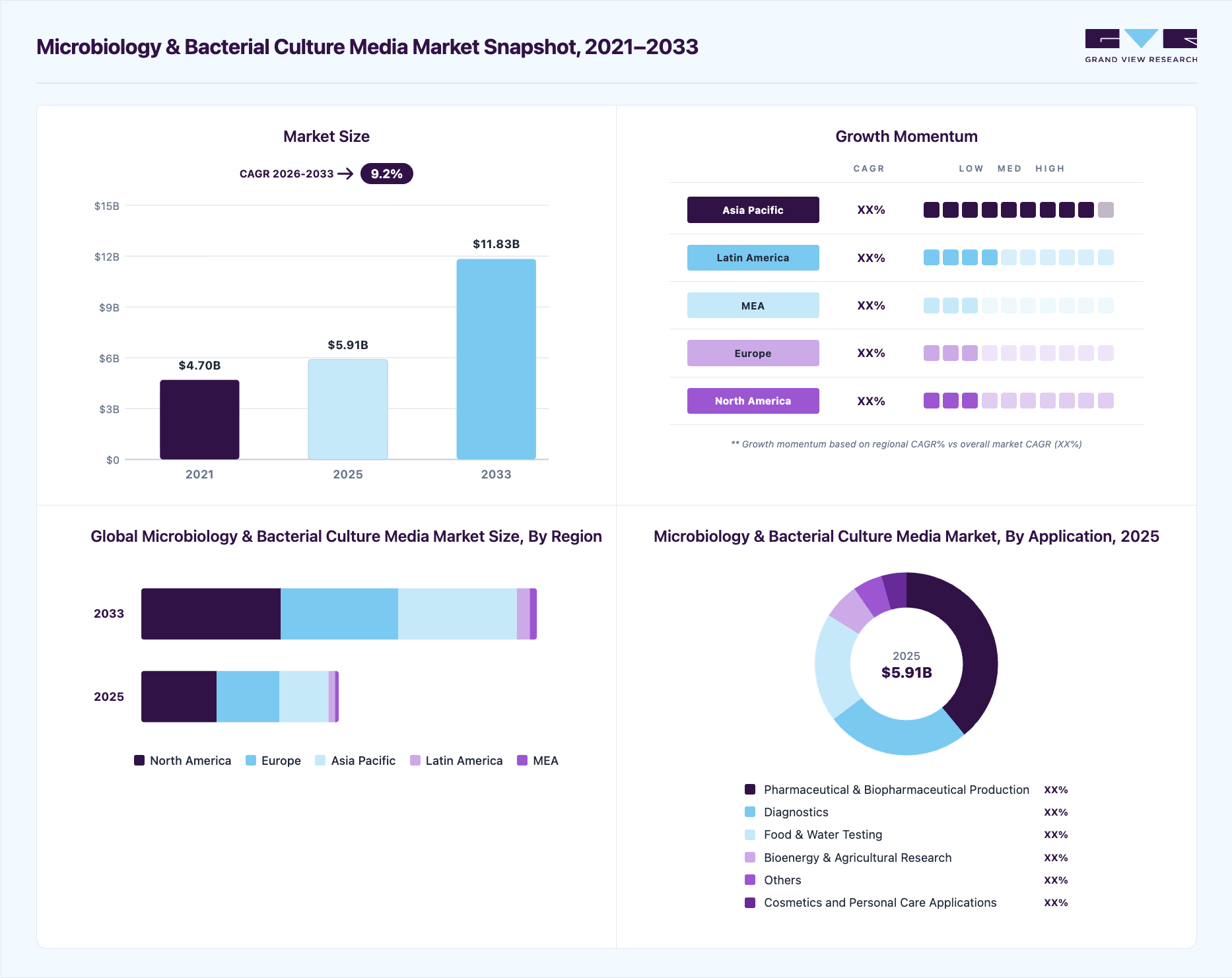 Microbiology & bacterial culture media market overview highlighting global market size in 2025 (USD 5.91 Billion), revenue forecast for 2033 (USD 11.83 Billion), growth trends (CAGR9.19% from 2026 to 2033), and regional growth momentum