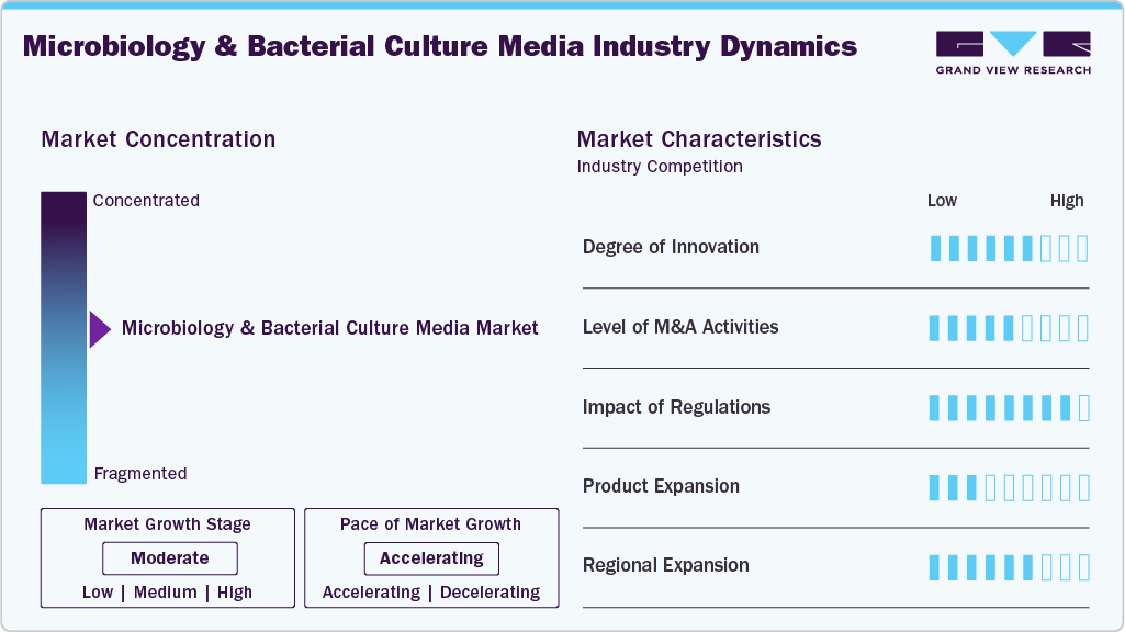 Microbiology & Bacterial Culture Media Industry Dynamics