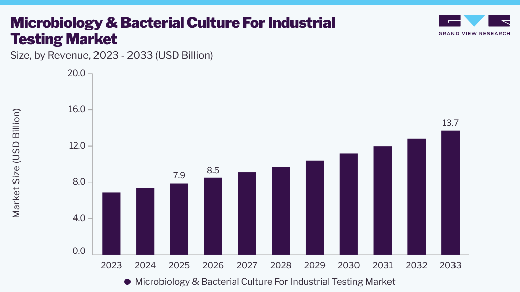 Microbiology & Bacterial Culture for Industrial Testing Market size and growth forecast (2023-2033)