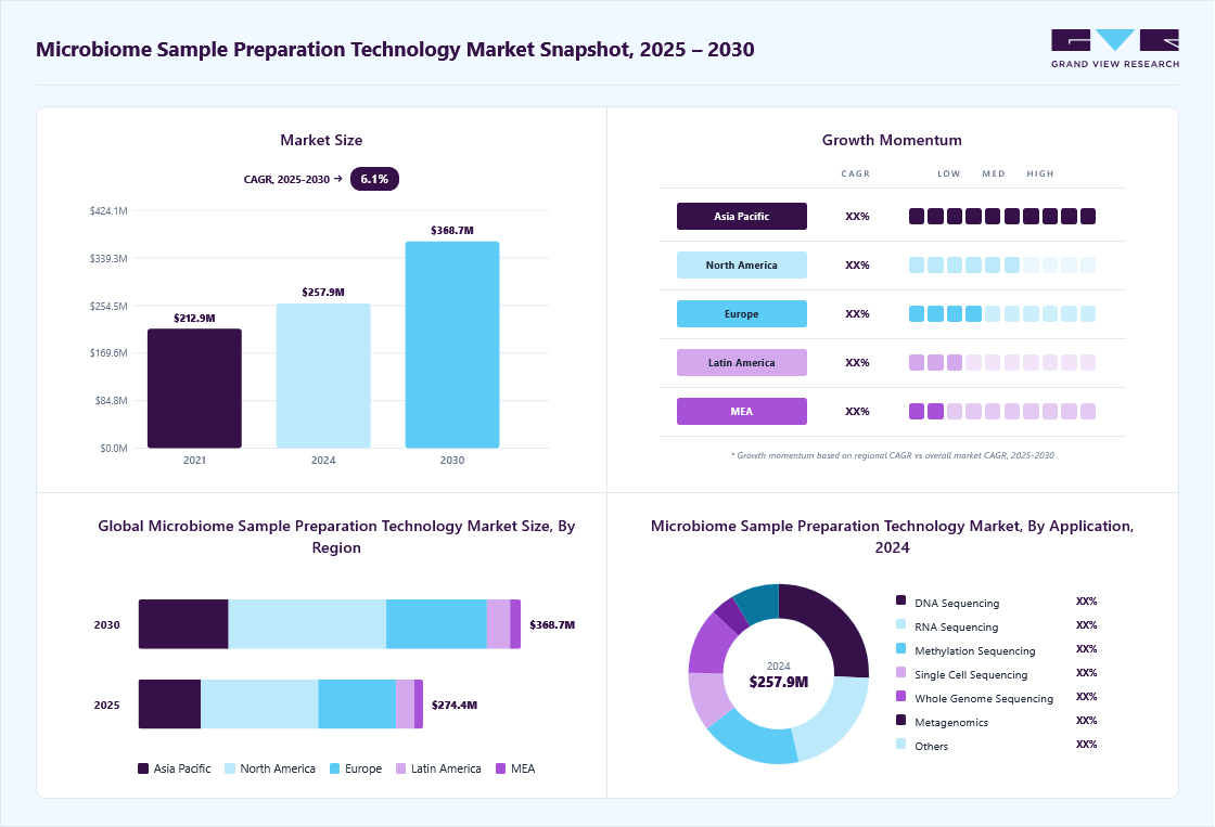 Microbiome sample preparation technology market overview: Grand View Research estimates the global market size at USD 257.94 million in 2024, projected to grow from 274.42 billion in 2025 to USD 368.74 million by 2030 at a 6.09% CAGR, with regional growth momentum.