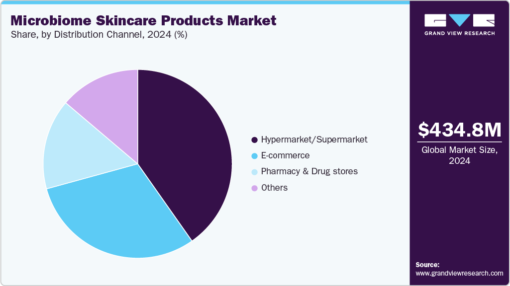 Microbiome Skincare Products Market Share