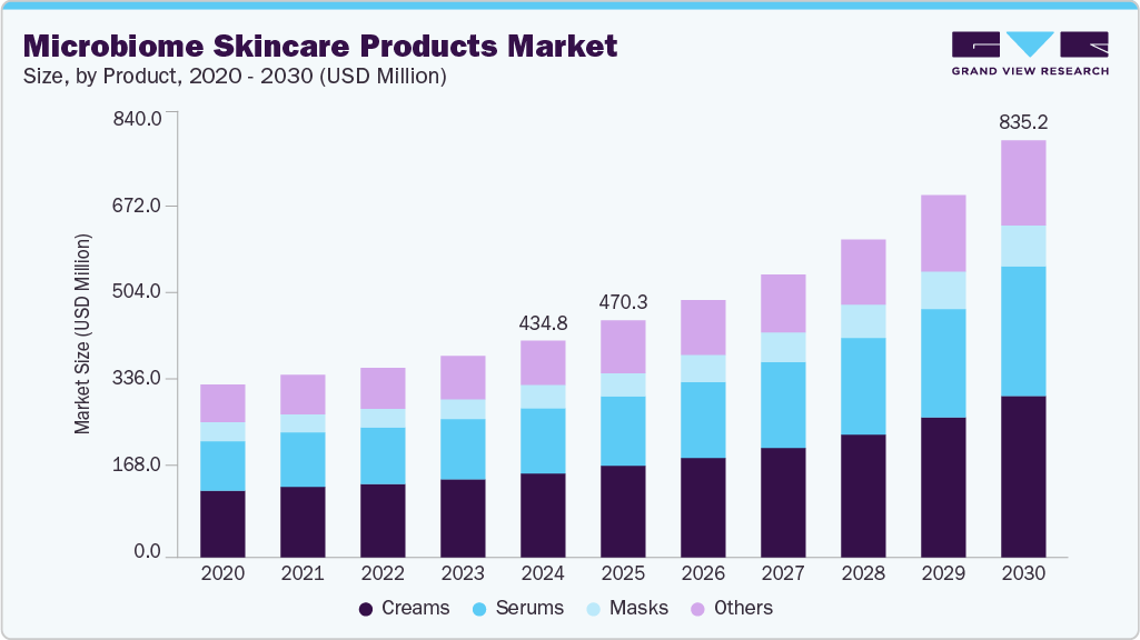 Microbiome skincare products market size and growth forecast (2020-2030)