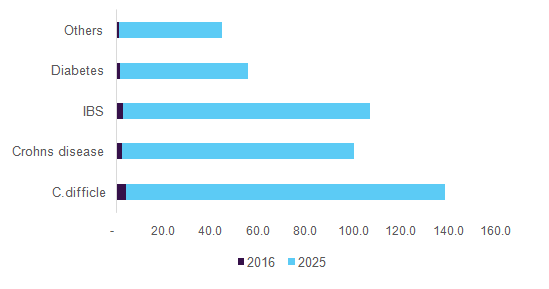 U.S. Microbiome therapeutics market