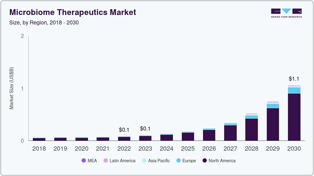 Microbiome therapeutics market size by region, and growth forecast (2023-2030) Microbiome therapeutics market size by region, and growth forecast (2023-2030)