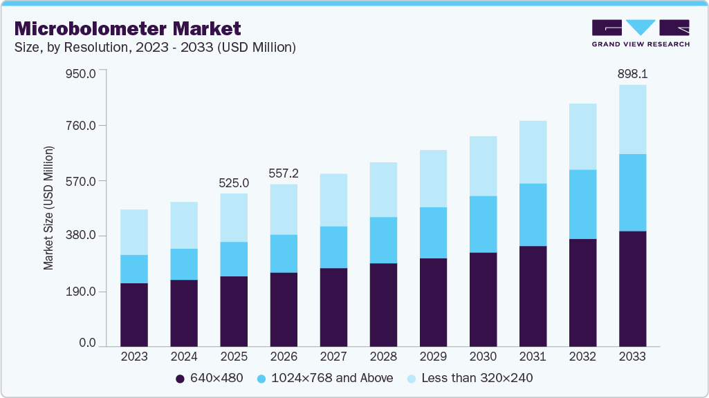 Microbolometer market size and growth forecast (2023-2033) Microbolometer market size and growth forecast (2023-2033)