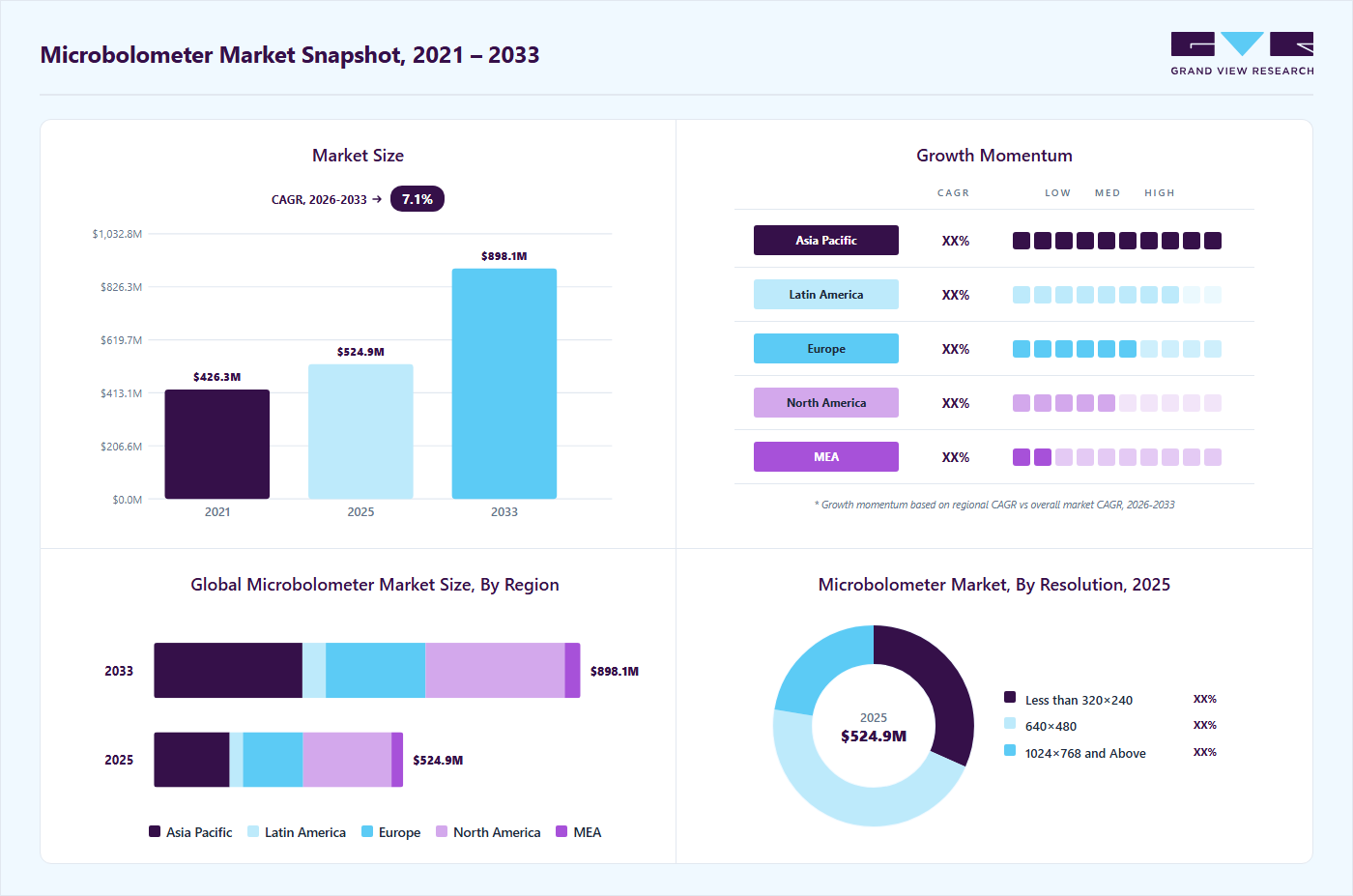 Microbolometer market overview highlighting global market size in 2025 (USD 525.0 Million), revenue forecast for 2033 (USD 898.1 Million), growth trends (CAGR 7.1% from 2026 to 2033), and regional growth momentum