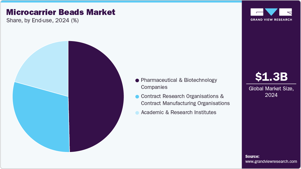 Microcarrier Beads Market Share