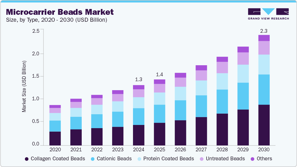 Microcarrier beads market size and growth forecast (2020-2030)